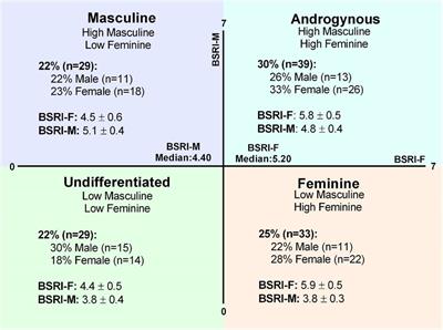 Differences in cardiovascular risk factors associated with sex and gender identity, but not gender expression, in young, healthy cisgender adults